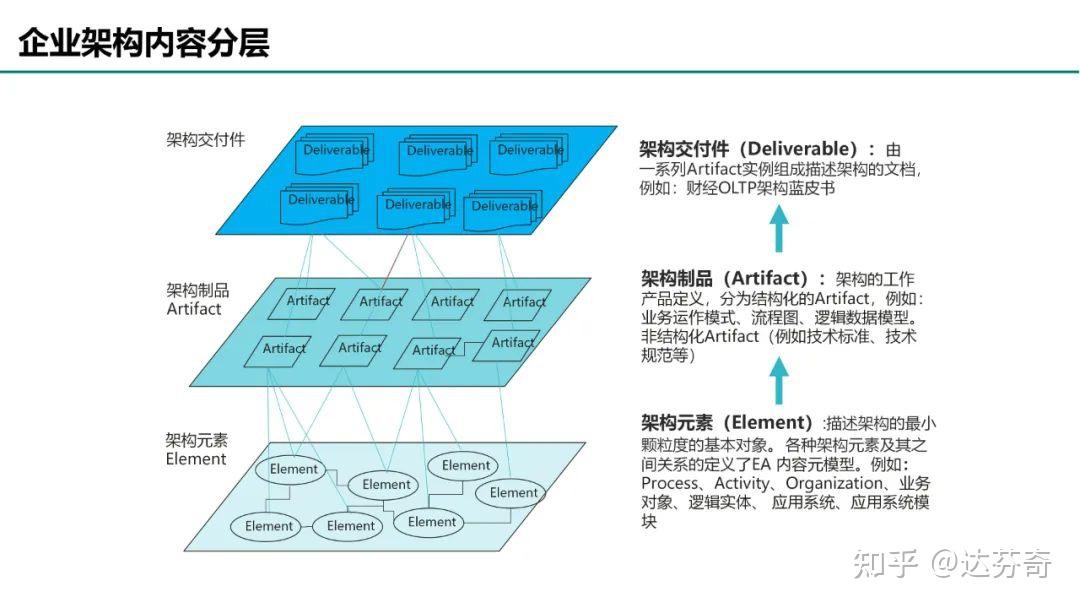 PPT丨105页丨华为企业架构框架、设计方法及实例 - 知乎