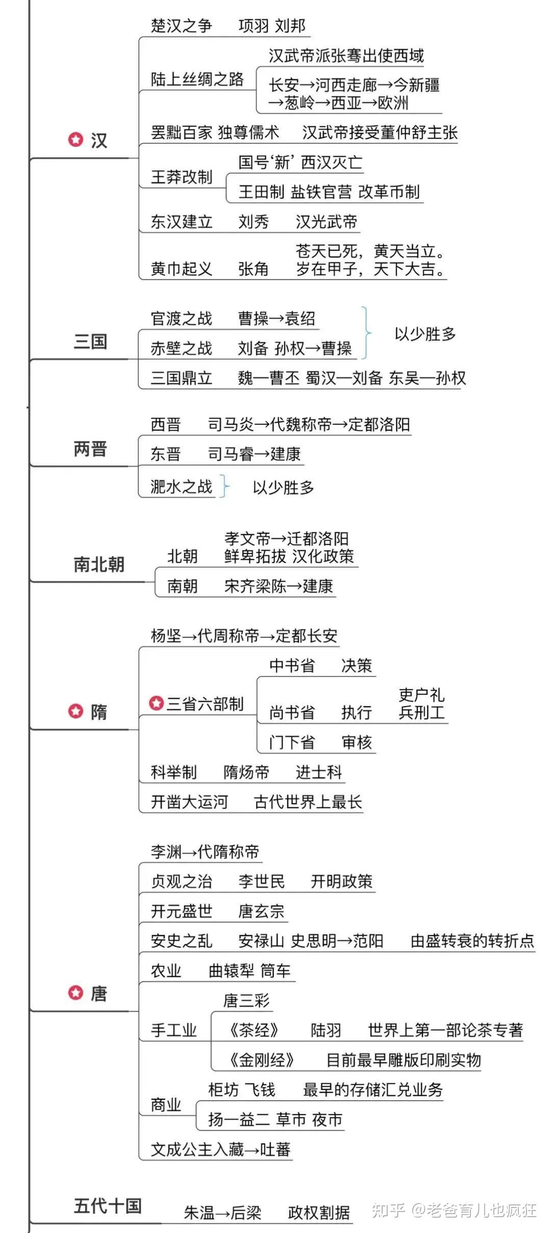 1张图读懂中国古代史,孩子学好历史有方法 - 知乎