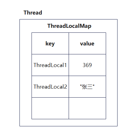 ThreadLocal原理详解 - 知乎