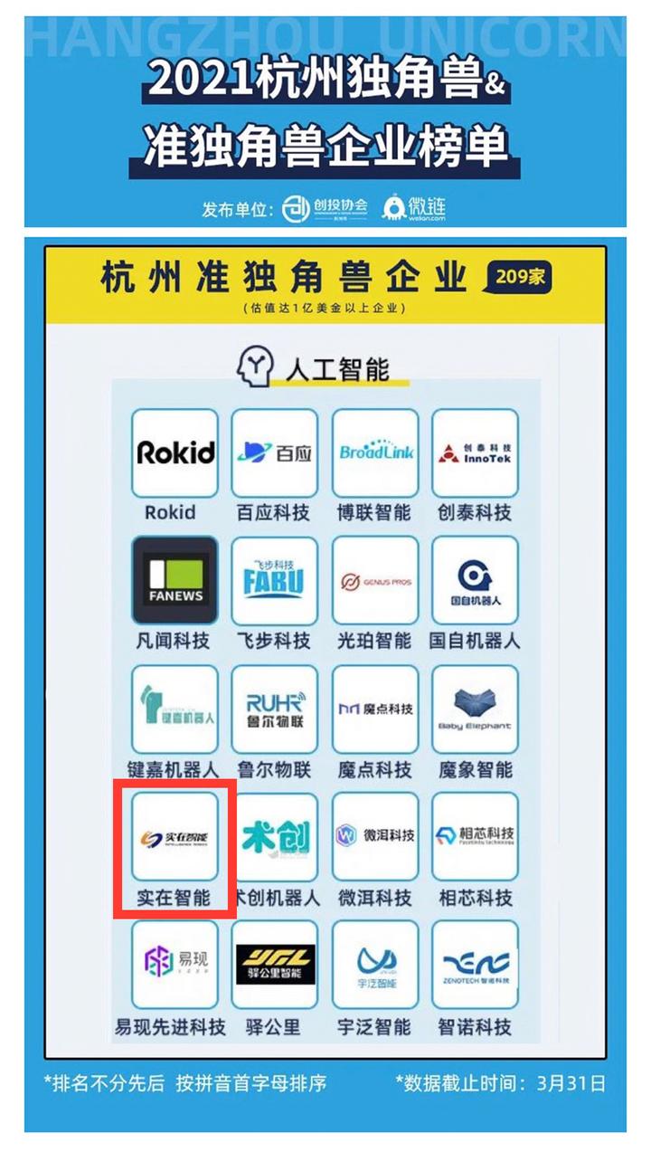 30个月晋升准独角兽 | 实在智能荣登《2021杭州独角兽&准独角兽企业榜单》 - 知乎
