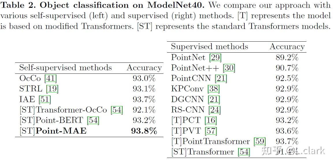 [2022] Masked Autoencoders for Point Cloud Self-supervised Learning - 知乎