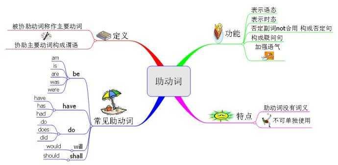 英语助动词（一）之到底什么是助动词 - 知乎