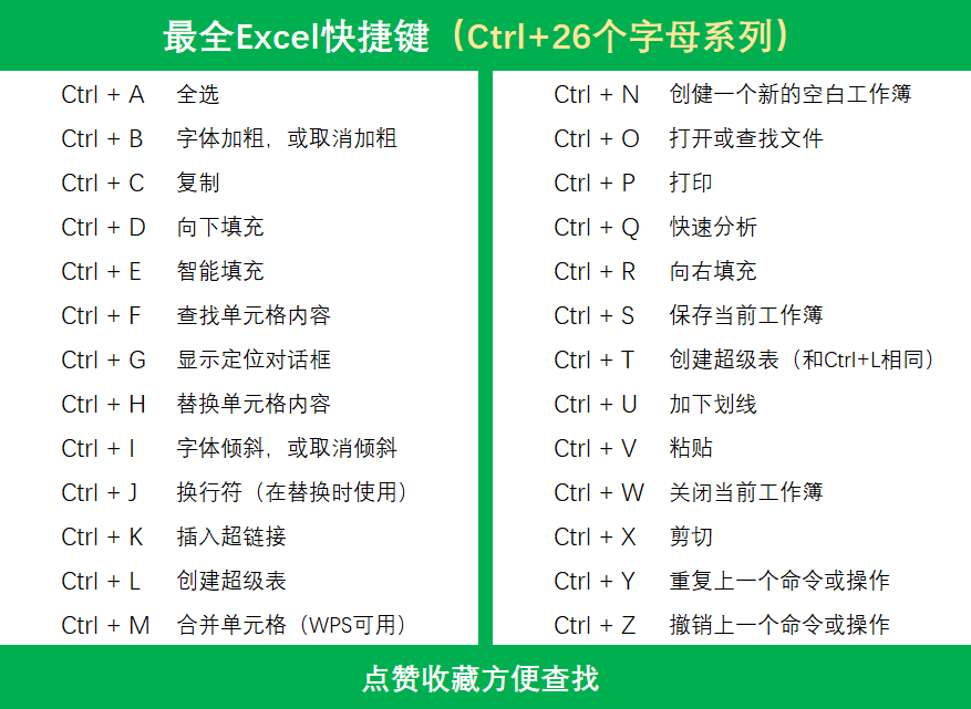 最全Excel快捷键（Ctrl+26个字母系列） - 知乎
