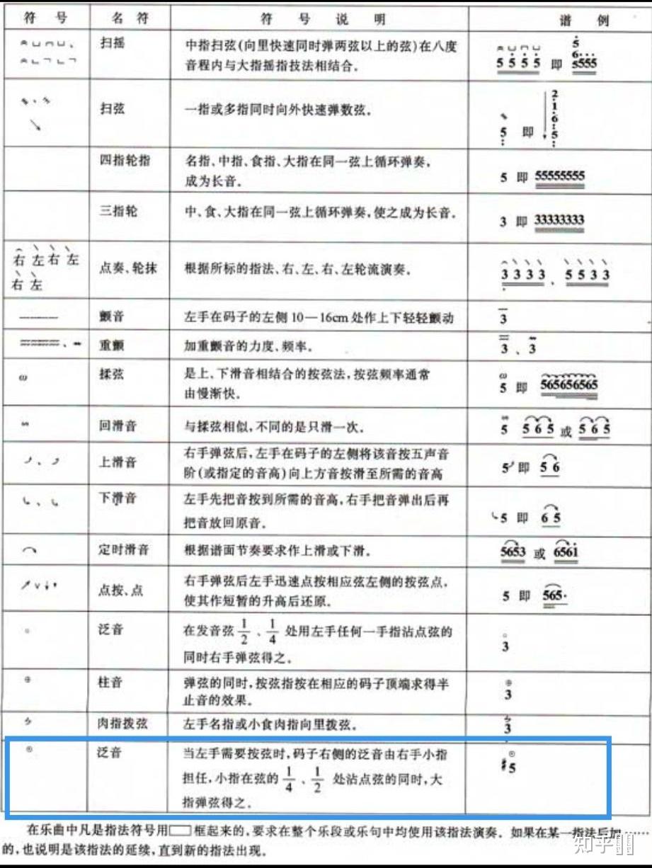 古箏簡譜音符上面圓圈裡面一個點是什麼指法符號