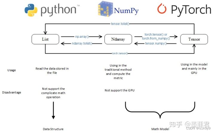 numpy中的ndarray与原生list以及torch中的tensor的对比 - 知乎