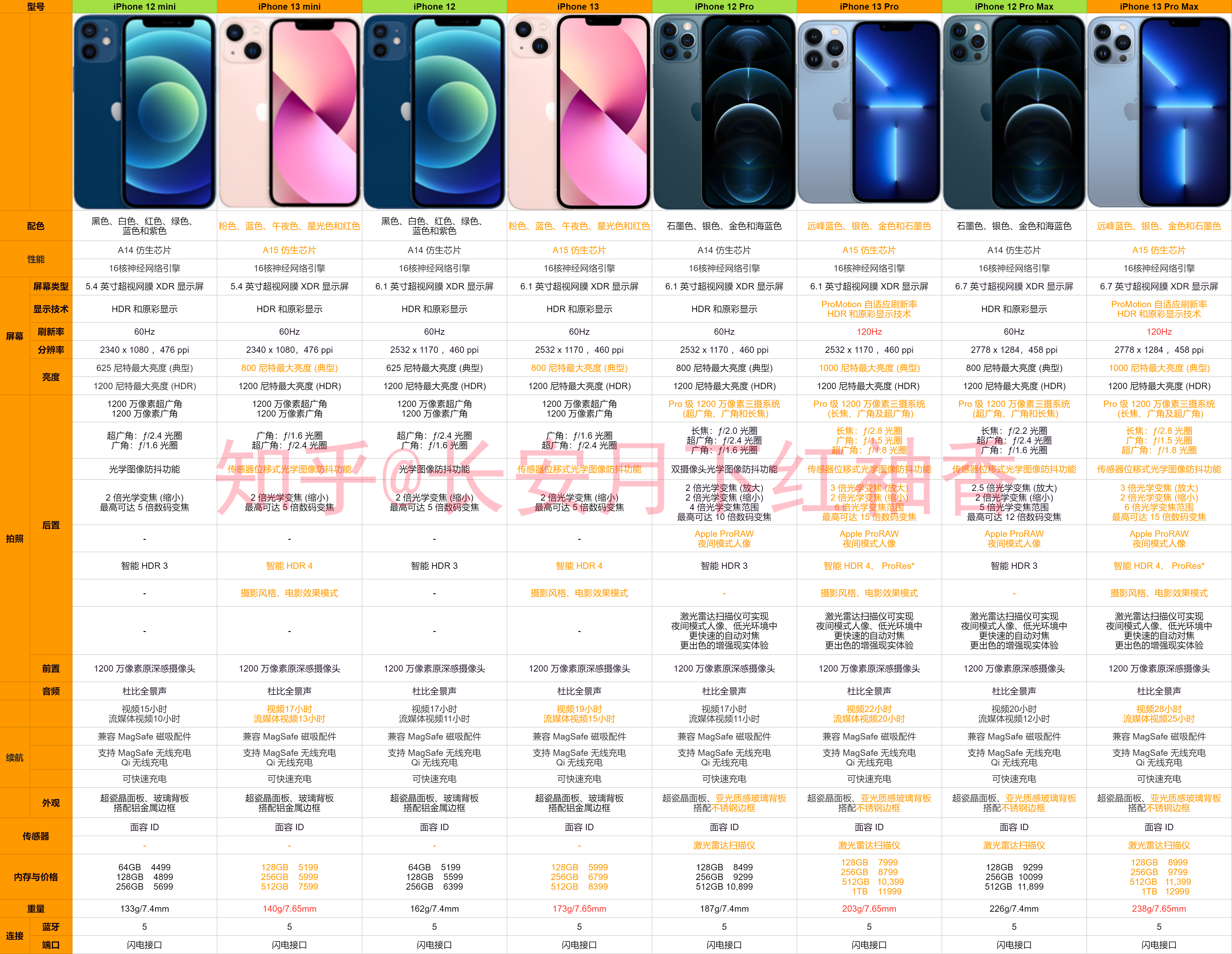 苹果手机推荐：2022年苹果iPhone手机选购攻略|iPhone14选购推荐|苹果iPhone14系列值不值得买|iPhone14和 ...