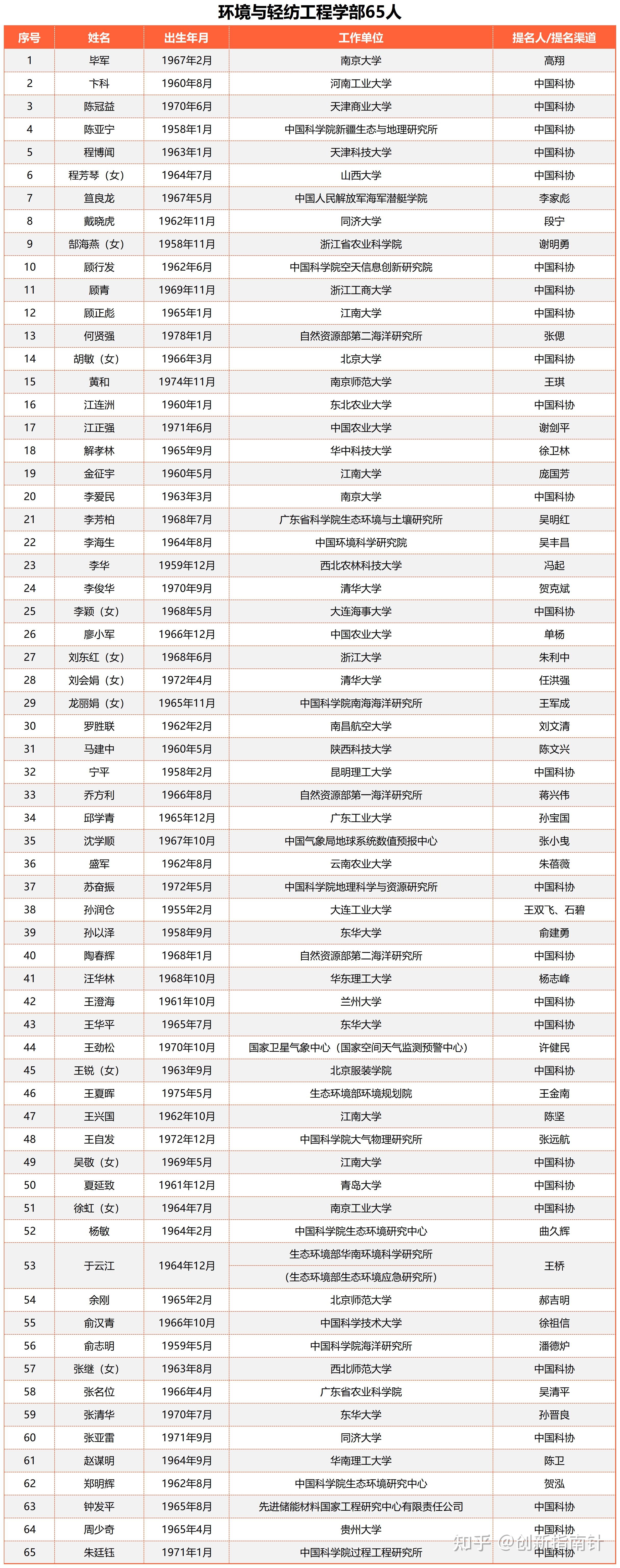 按2023年新的院士增选模式,没有长江学者,杰青等帽子有多大概率评上