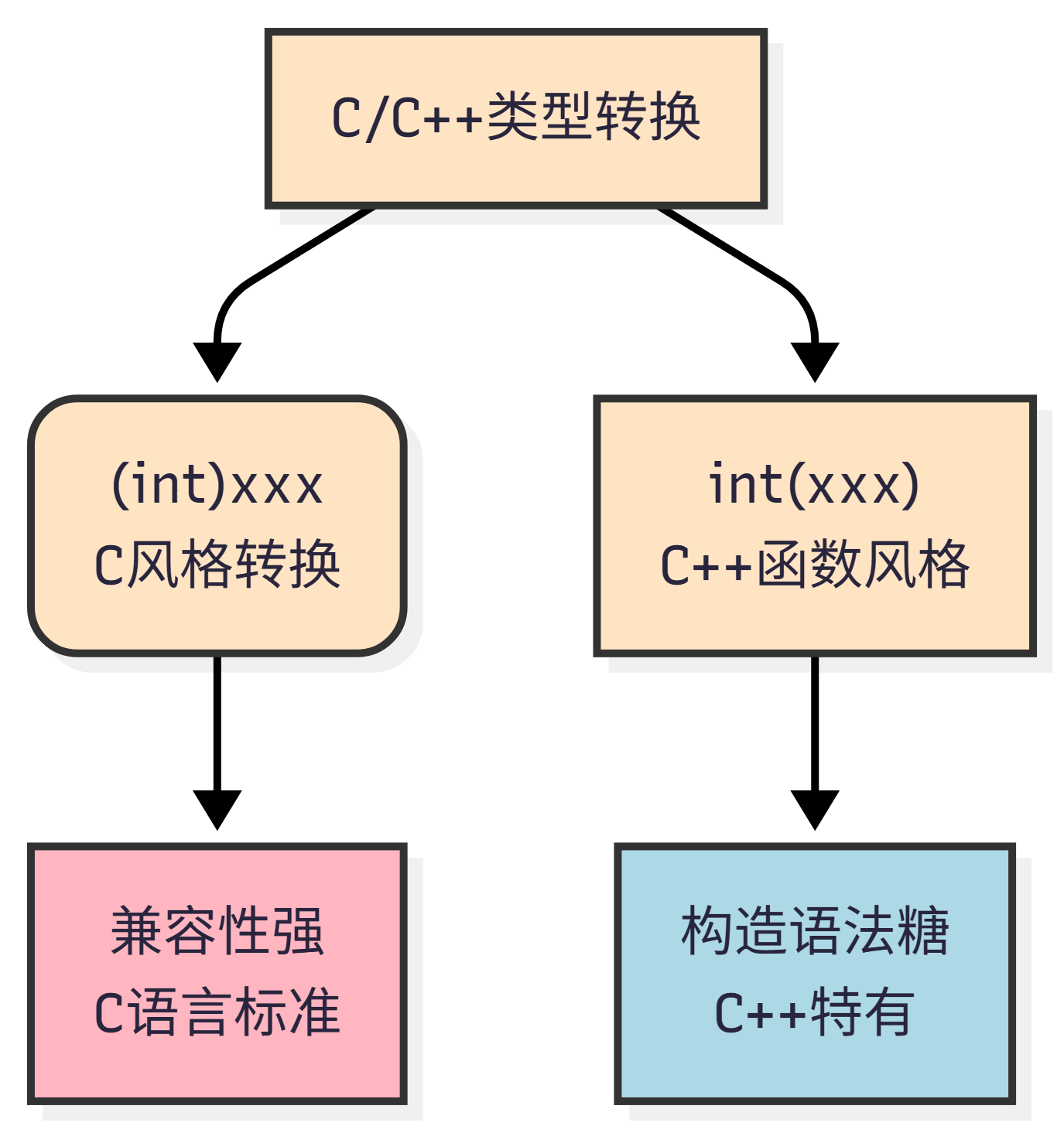 请问C/C++强制类型转换中(int)xxx和int(xxx)有什么区别? - 知乎