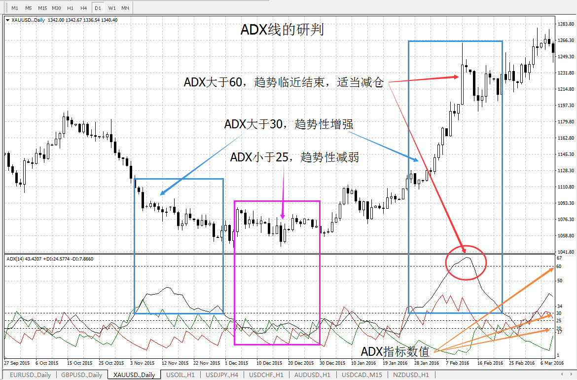 第三节平均方向移动指标- 知乎