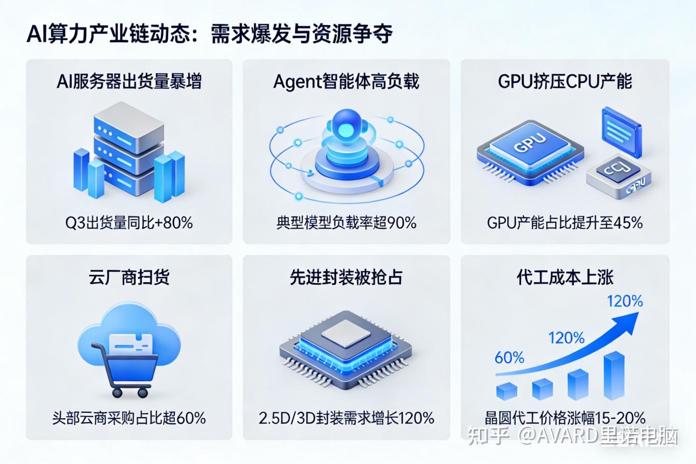 突发！Intel/AMD 全线涨价 10%-15%，CPU 交货周期最长 6 个月，AI 算力挤爆供应链 - 知乎