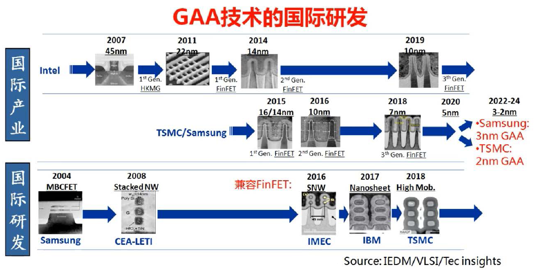 半导体栅极结构演进技术路线（PolyGate_HKMG_FinFET_GAAFET_CFET） - 知乎