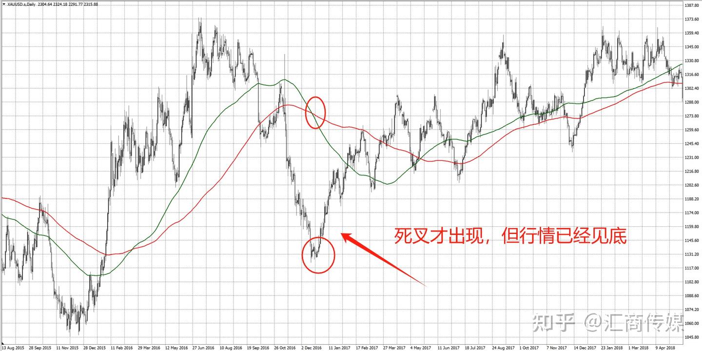 你真的了解均线吗？一个让胜率提高35%的均线系统- 知乎