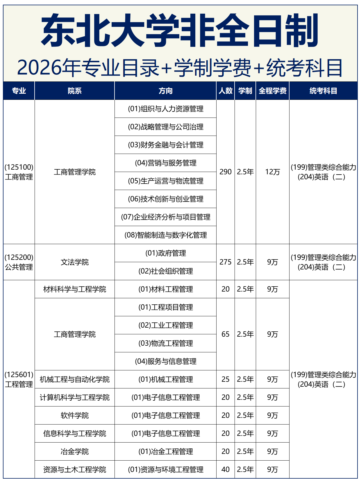 东北大学2026年非全日制研究生专业目录(含学制学费、研究方向、拟招人数、统考科目) - 知乎