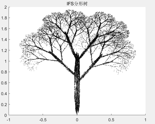 IFS 分形:从数学原理(压缩映射 / 吸引子)到代码实战,教你简单调控自然分形树 - 知乎