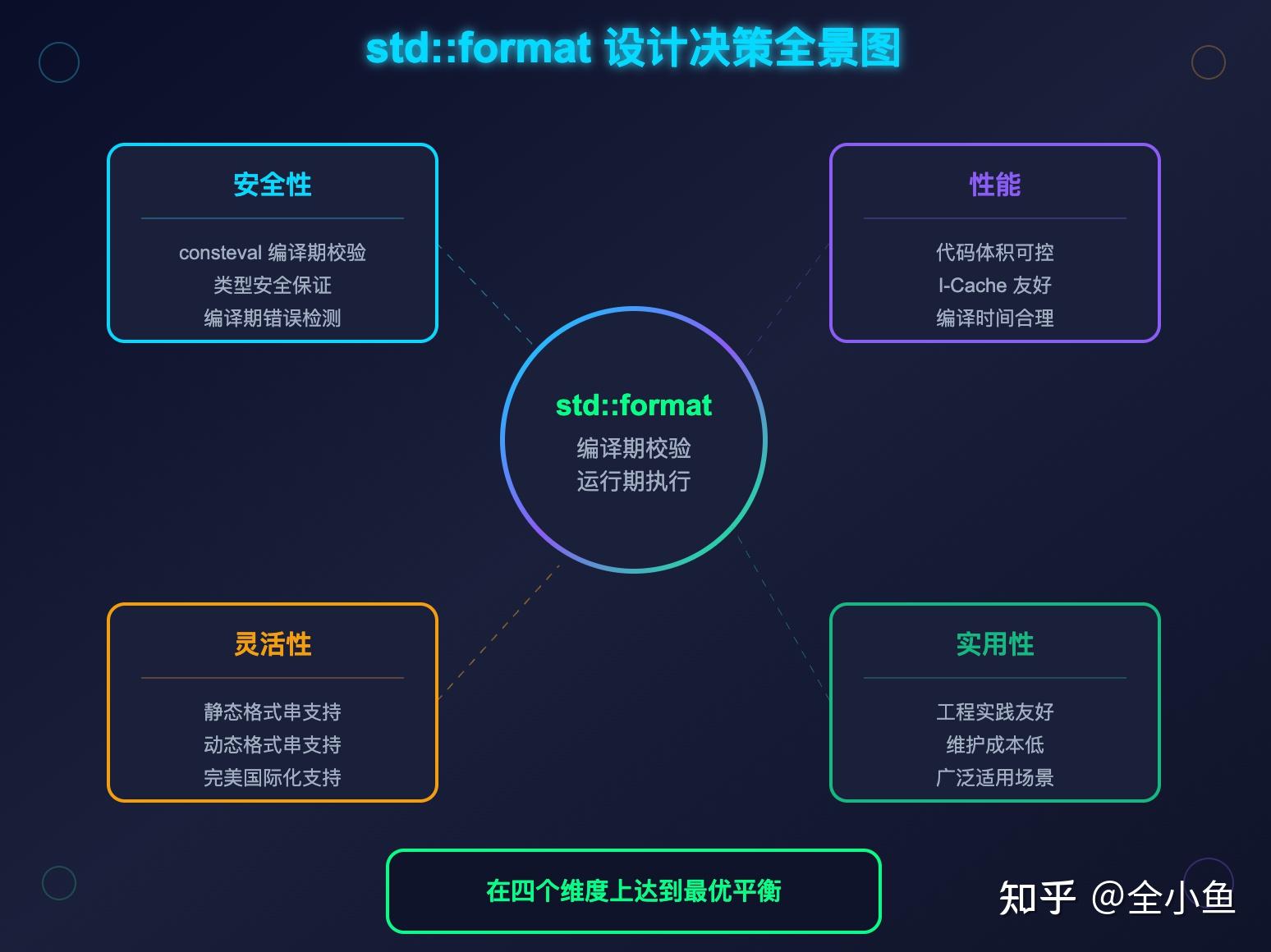 Std Format 为什么std::format不实现成编译期解析格式串? - 知乎