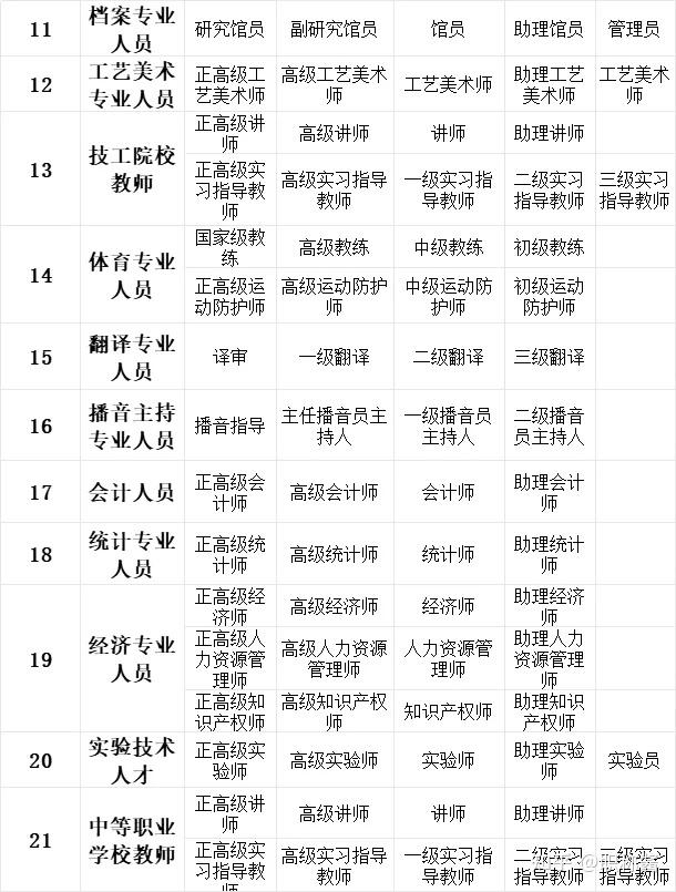 除了工程师以外，还有哪些职称？ - 知乎