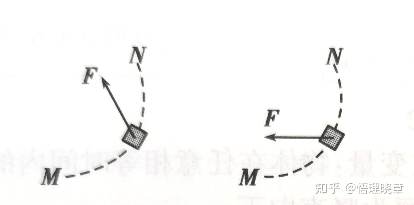曲线运动中合外力指向轨迹凹侧,这个凹侧怎么看?