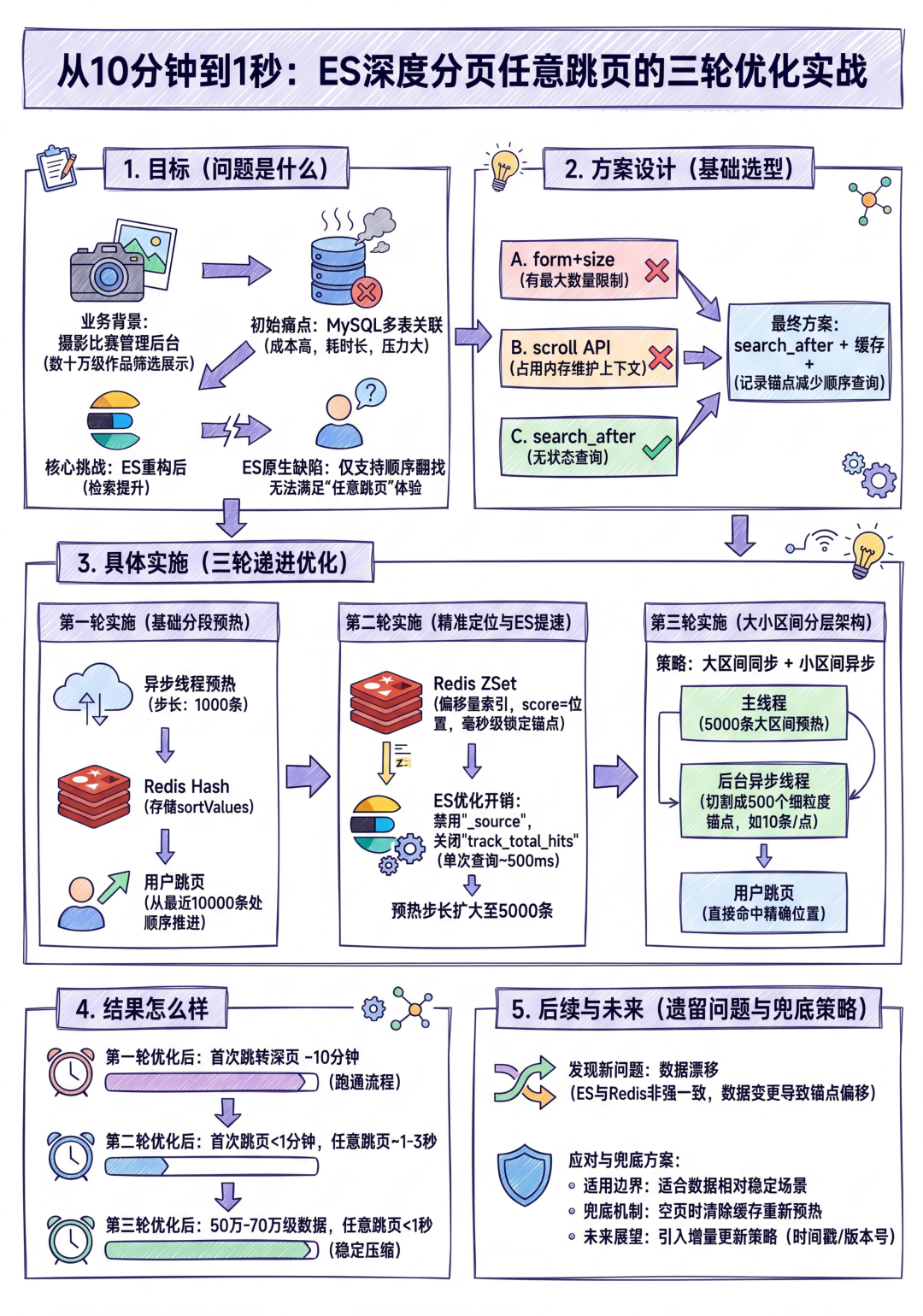 从 10 分钟到 1 秒：ES 深度分页任意跳页的三轮优化实战