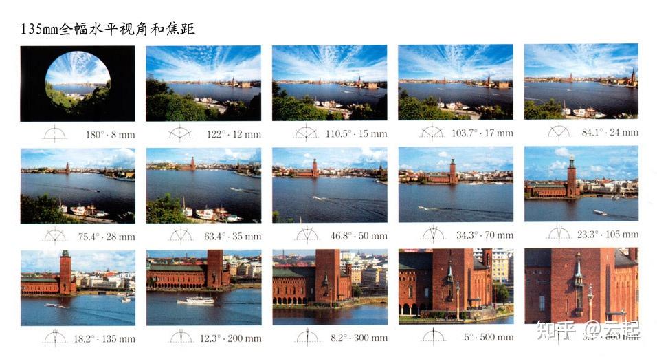 15mm和25mm焦距的镜头拍摄时距离有什么区别