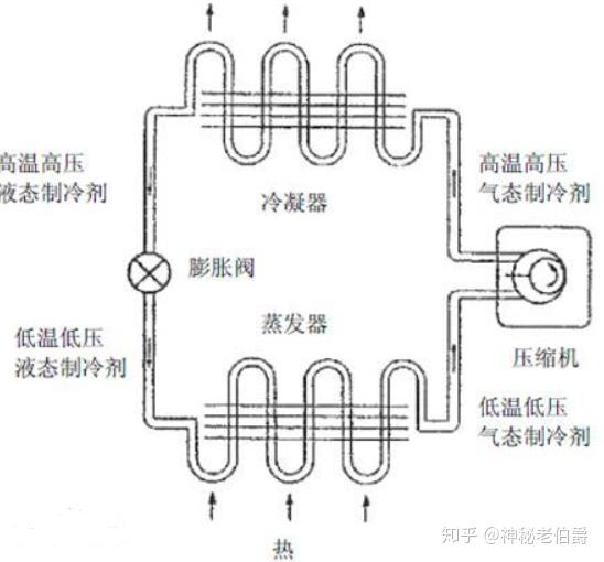 空調壓縮機來製冷制熱的目前市面上常見的有哪幾類其工作原理有何不同