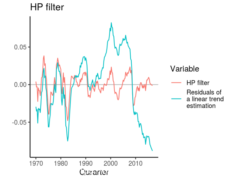 Hp Filter Example 最近在做HP滤波相关问题,查遍了文献也没有确切答案。对于HP滤波处理每日数据,参数lambda如何选? - 知乎