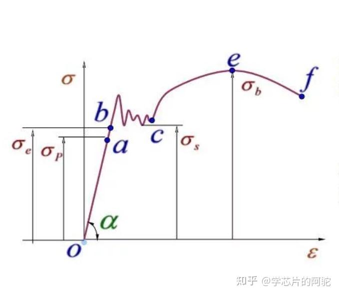 干货！！！一文读懂应力应变曲线与仿真应用 - 知乎