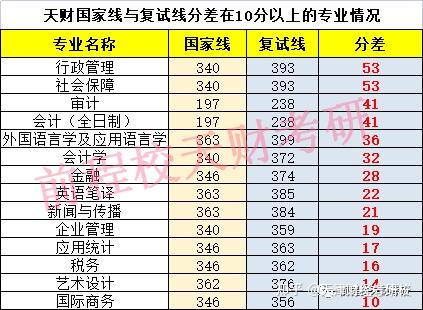 天津财经大学考研值得报吗难度怎么样?超详细数据分析!