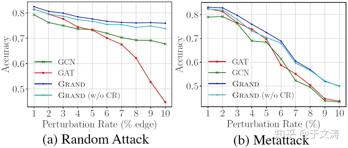 Graph Random Neural Networks for Semi-Supervised Learning on Graphs - 知乎