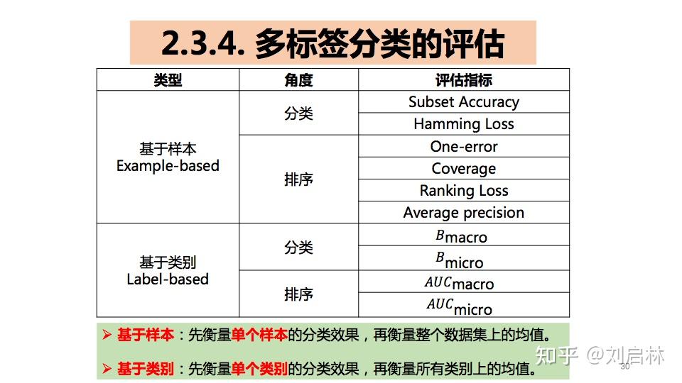 二分类、多分类、多标签分类的基础、原理、算法和工具 - 知乎