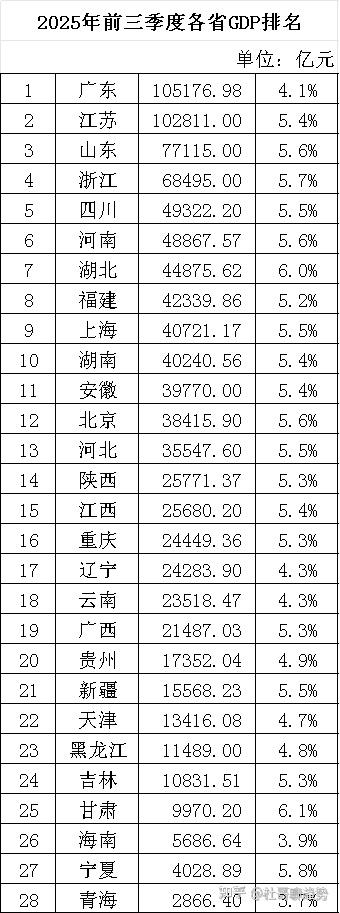 2025年前三季度各省GDP排名 - 知乎