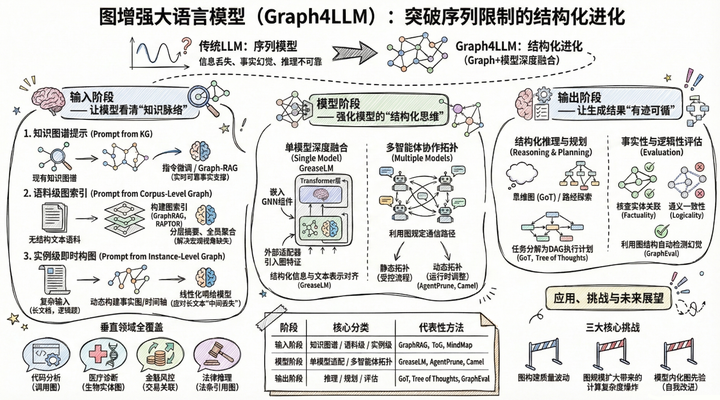 GCML [综述篇1] 基于Graph增强的LLMs - 知乎