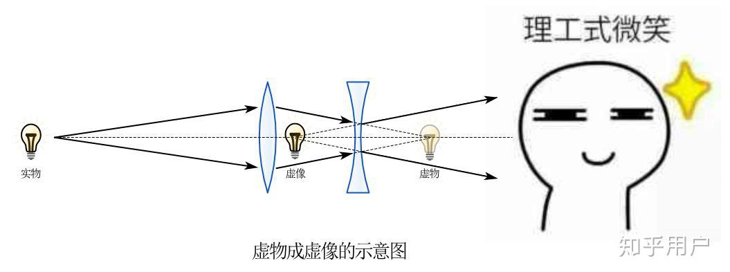 凹透镜怎样虚物成实像求光路图