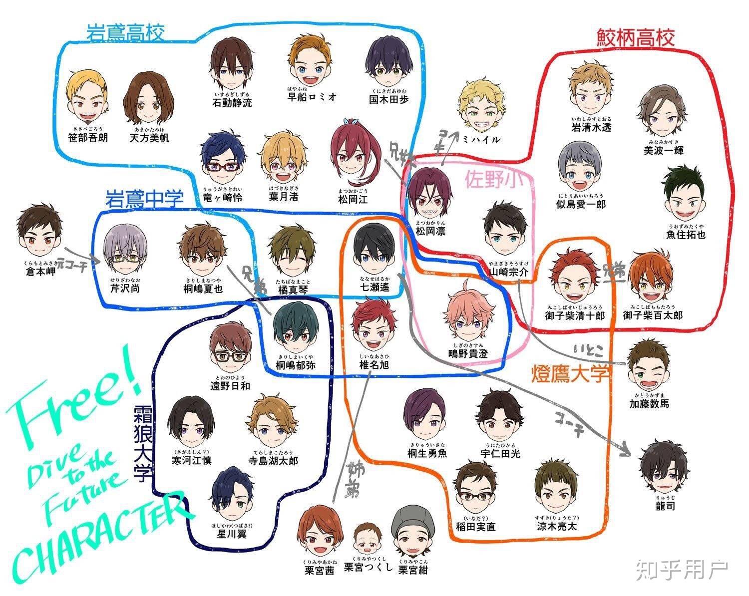 有哪位大神能总结下free男子游泳部人物关系吗