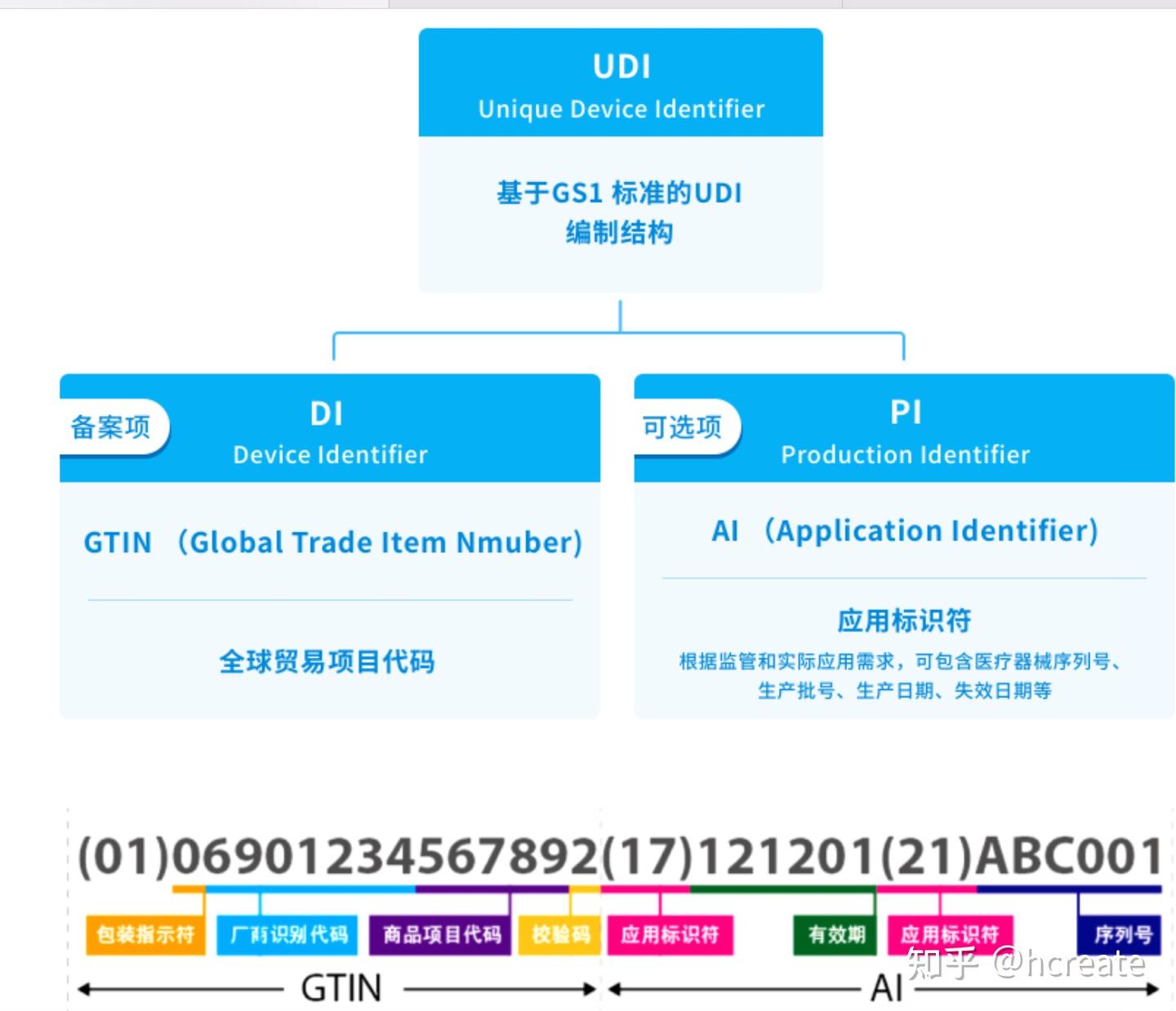 Udi Panel UDI标签设计、打印、检验、层级关联全流程 - 知乎