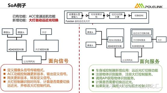 Loadwise Soa 藏不住啦!SOA竟在我身边? 浅谈CANoe实现SOA仿真测试 - 知乎