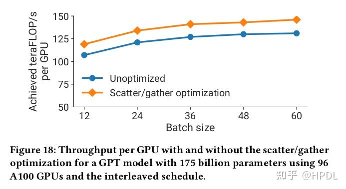 Efficient Large-Scale Language Model Training on GPU Clusters Using ...