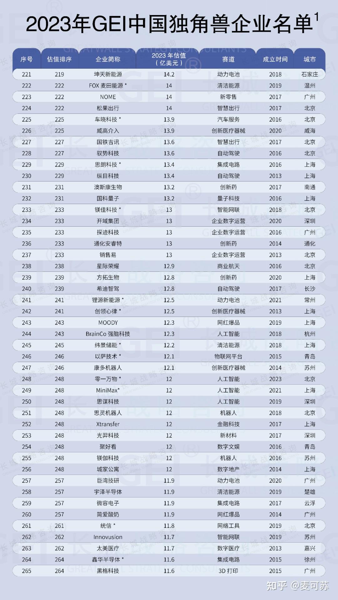 中国独角兽企业研究报告2024 - 知乎