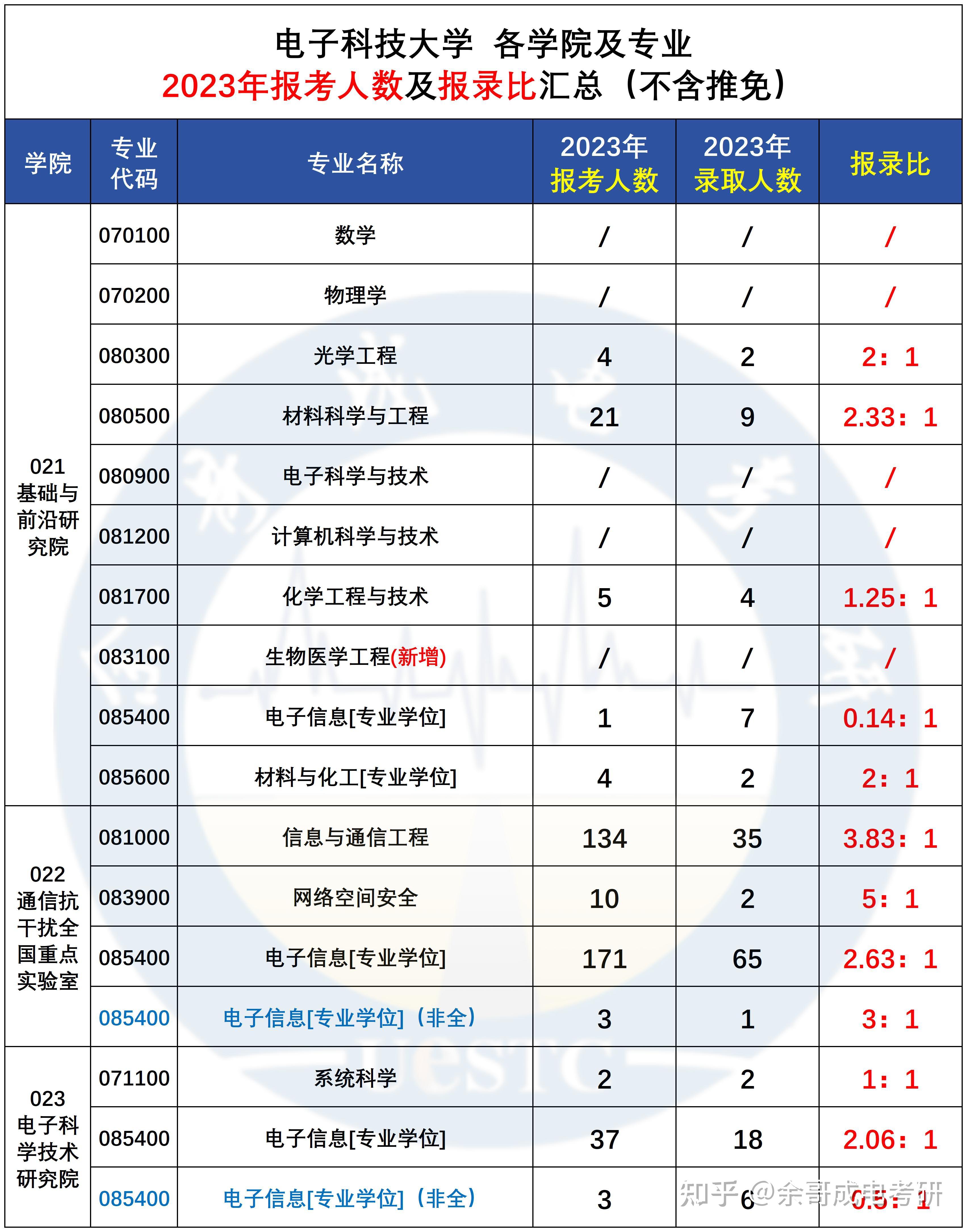 考研报考电子科技大学的人多吗?报录比是多少?