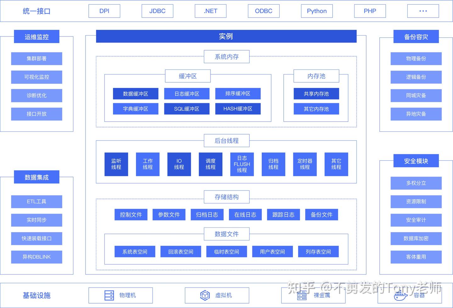 国产数据库之达梦DM：破甲成蝶 - 知乎
