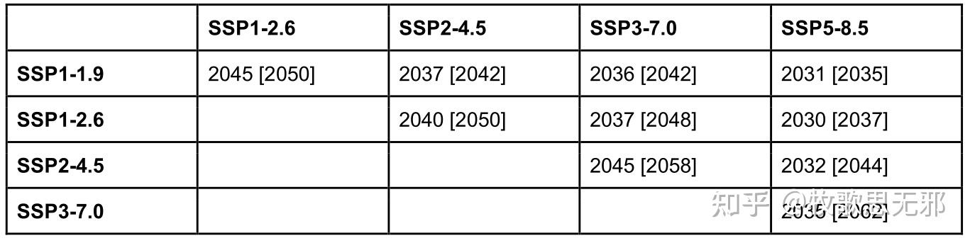 ScenarioMIP 的相关资料（SSP路径） - 知乎