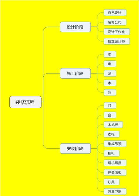 全屋定製一般在什麼時候進場合適?