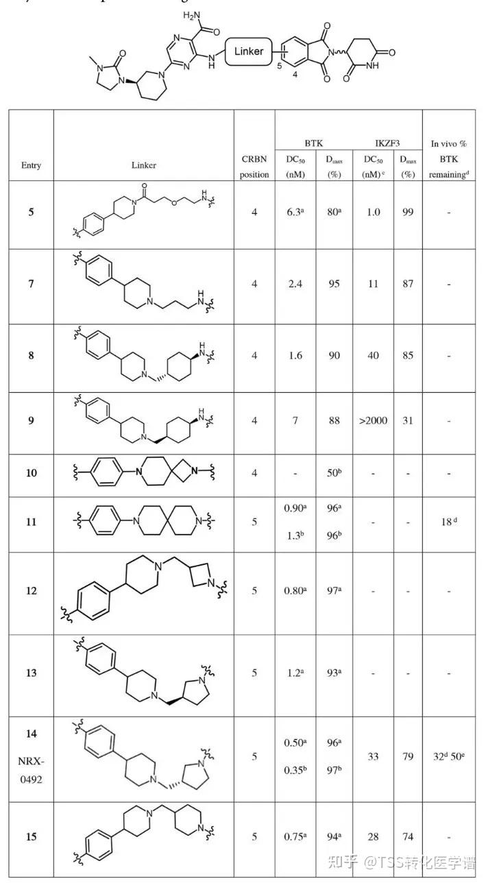 【JMC】First in class BTK蛋白降解剂 PROTAC 的分子发现和临床前药理分析(NX-2127) - 知乎