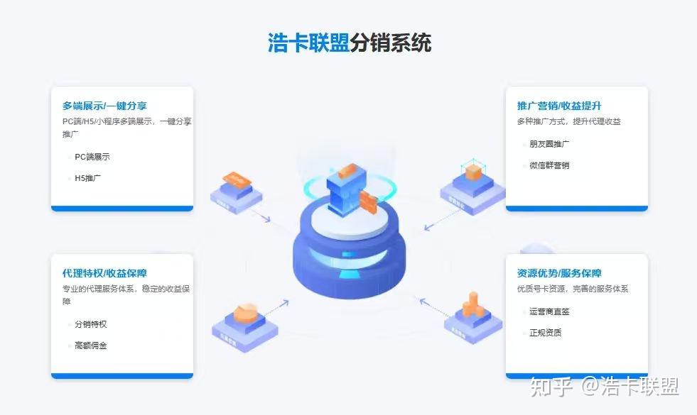 2026年流量卡代理平台怎么选？浩卡联盟平台逻辑解析 - 知乎