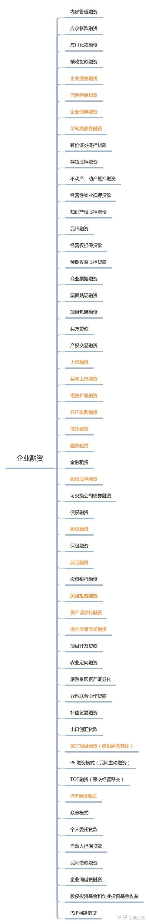 55种企业融资方式汇总- 知乎