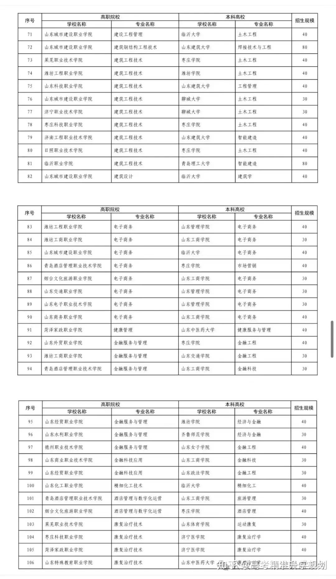 2024山东“3+2”对口贯通分段培养报考攻略！附近3年招生录取分数线 - 知乎