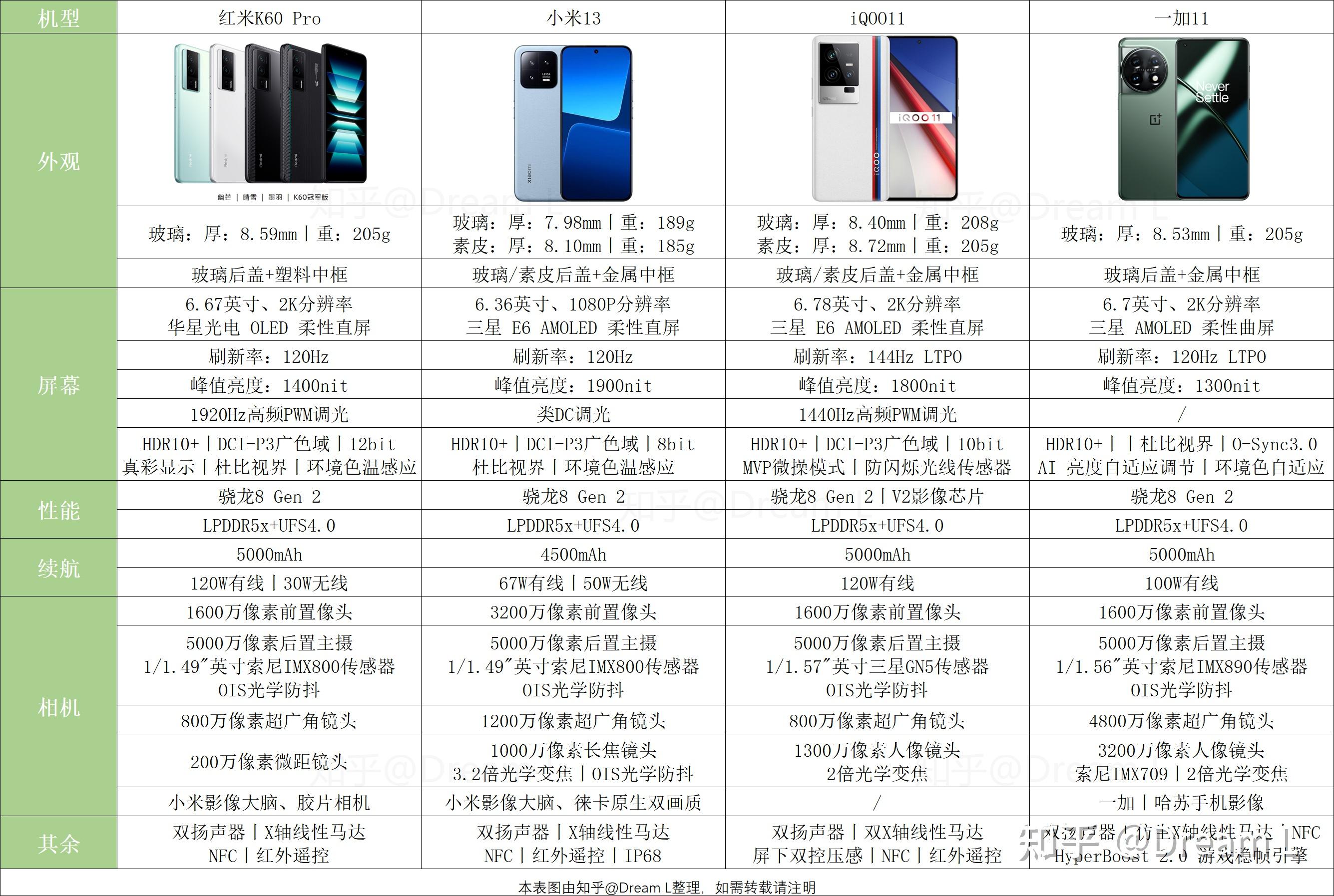 已经发布的骁龙8gen2手机哪款值得购买? 