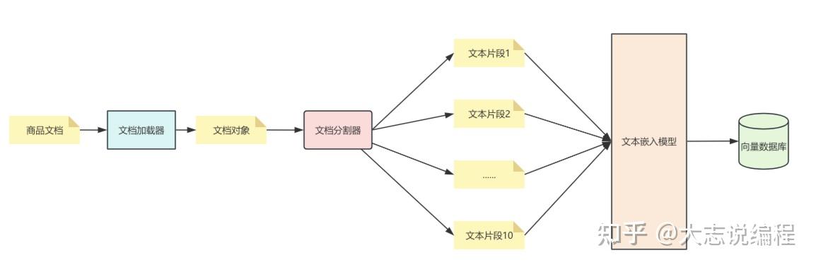 LangChain框架入门16:智能客服系统RAG应用实战 - 知乎