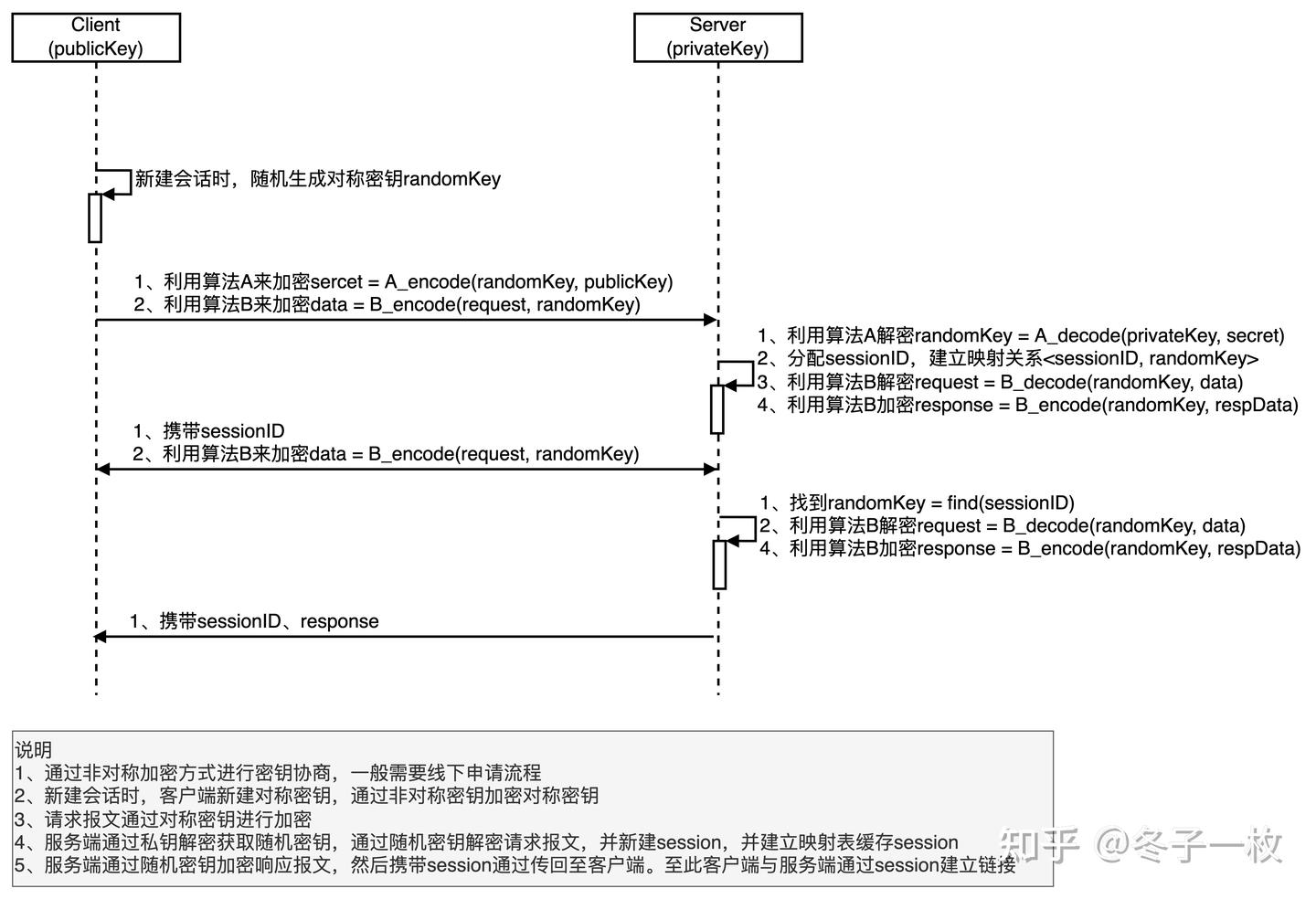链路通信安全设计方案- 知乎