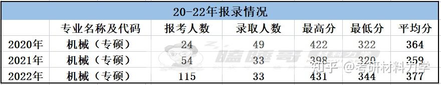 25考研进|浙江大学834/835材料力学报考指南详细整理(含建筑工程学院、工程师学院、航空航天学院、能源工程学院整体介绍+近3年复试录取数据 ...