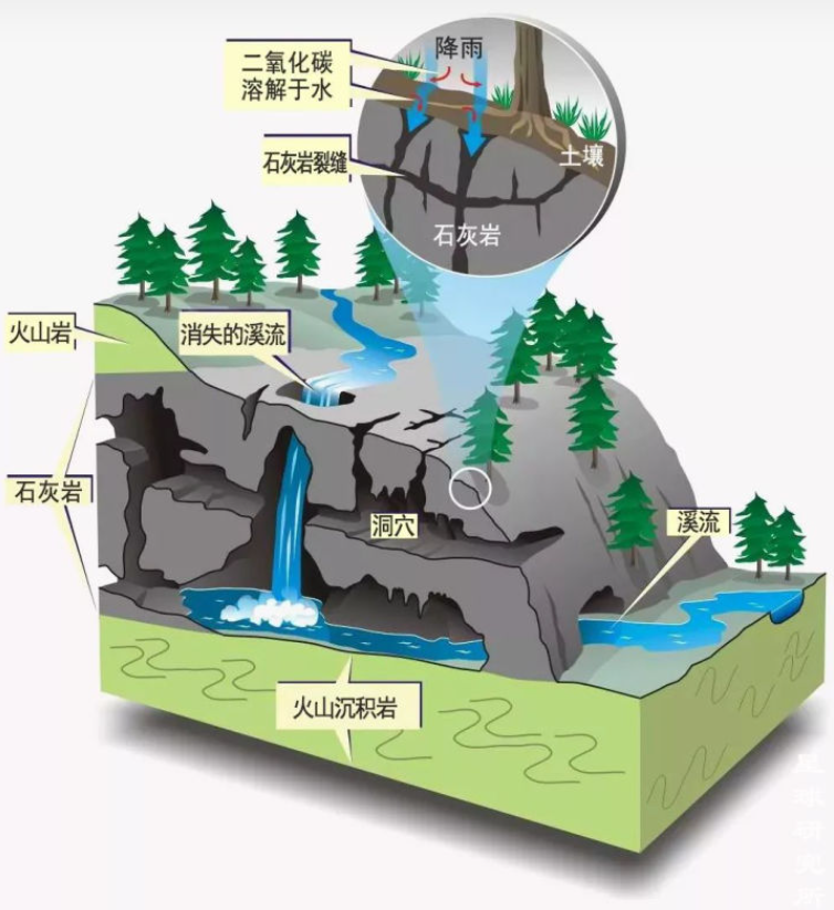 流水通过溶蚀碳酸盐岩也会形成陡崖,形成瀑布